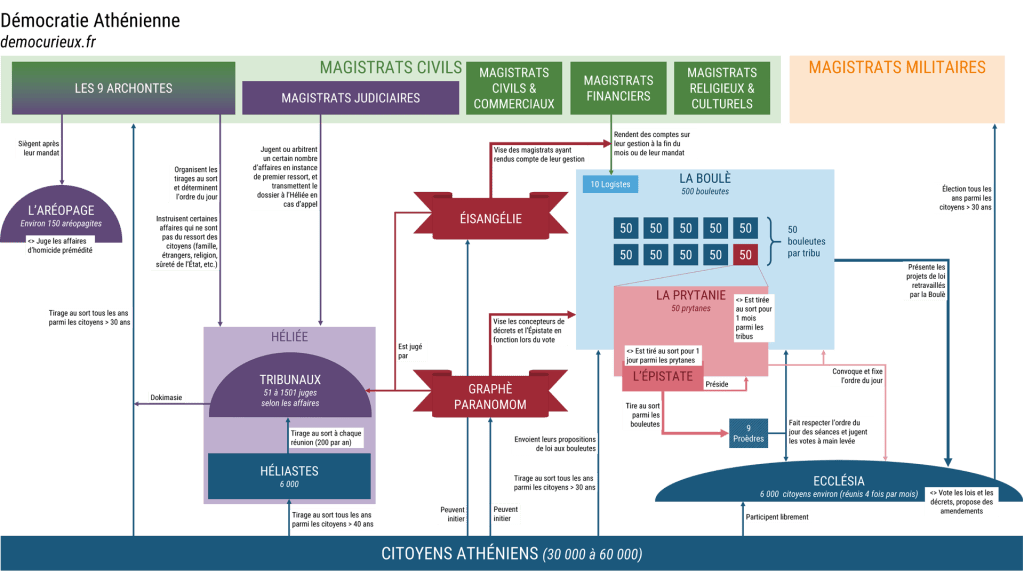 Diagramme De La D mocratie Ath nienne Diagramme De La D mocratie Ath nienne
