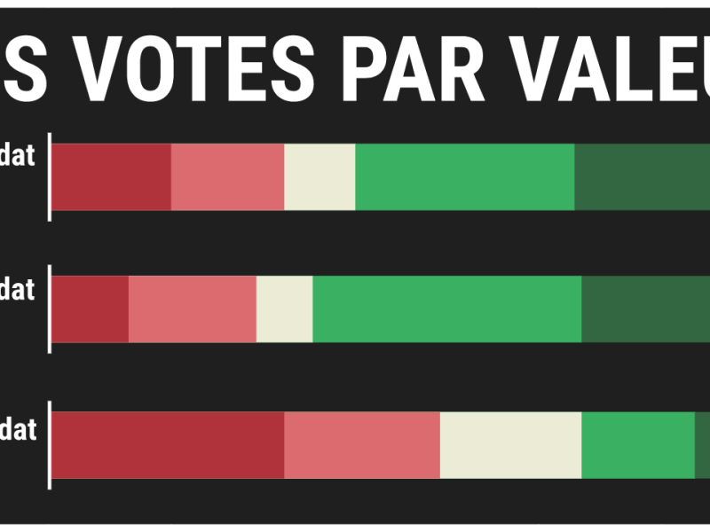 Ep11 | Les votes par&nbsp;valeur